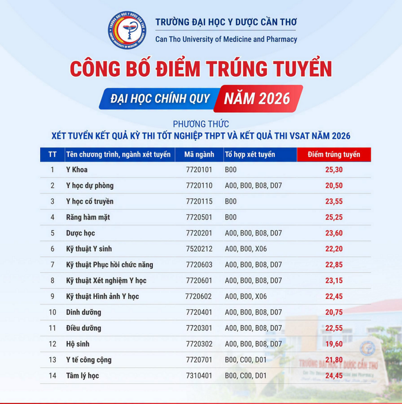 Cập nhật điểm chuẩn của trường Đại học Y dược Cần Thơ được báo VietNamNet cập nhật.