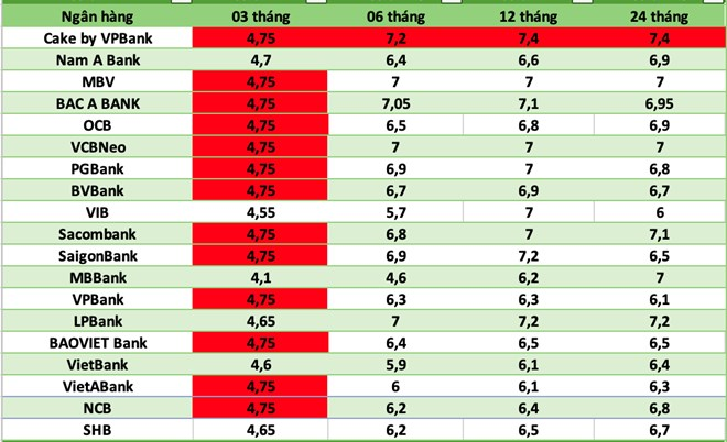Top ngân hàng có lãi suất cao nhất hiện nay. Đồ họa có sử dụng AI/ Theo báo Lao động.