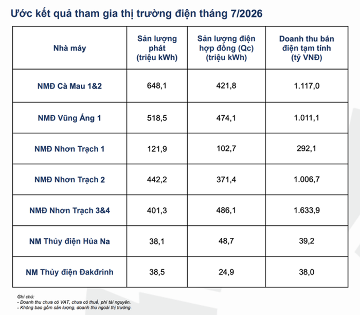 Tình hình sản xuất kinh doanh tháng 7/2026 của PV Power (Ảnh: POW).