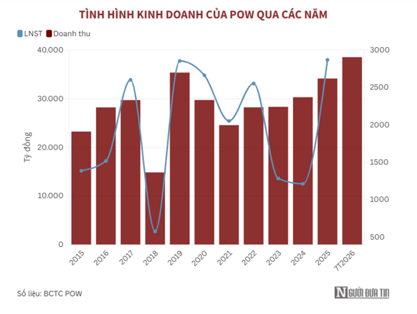 Doanh thu của PV Power đạt hơn 38.500 tỷ đồng sau 7 tháng - 2