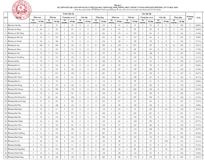 TP.HCM công bố phương án sắp xếp trường học tại 168 phường, xã - 1