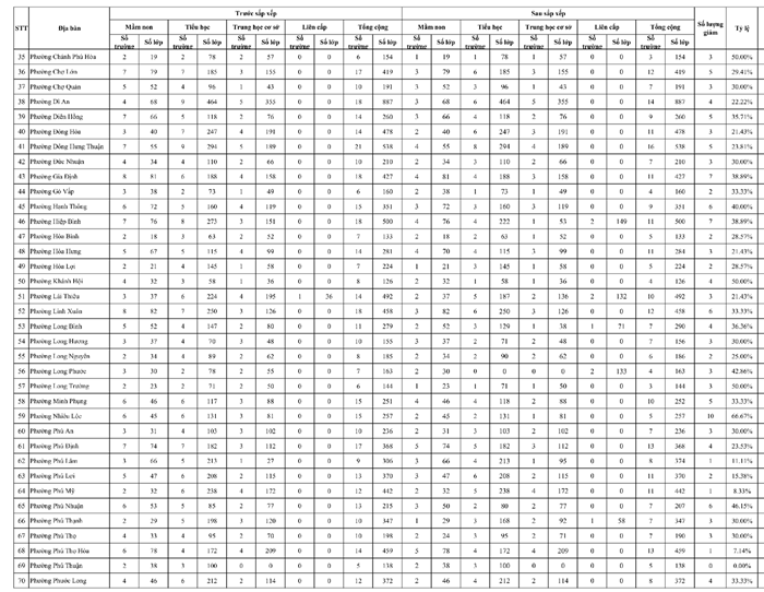 TP.HCM công bố phương án sắp xếp trường học tại 168 phường, xã - 2