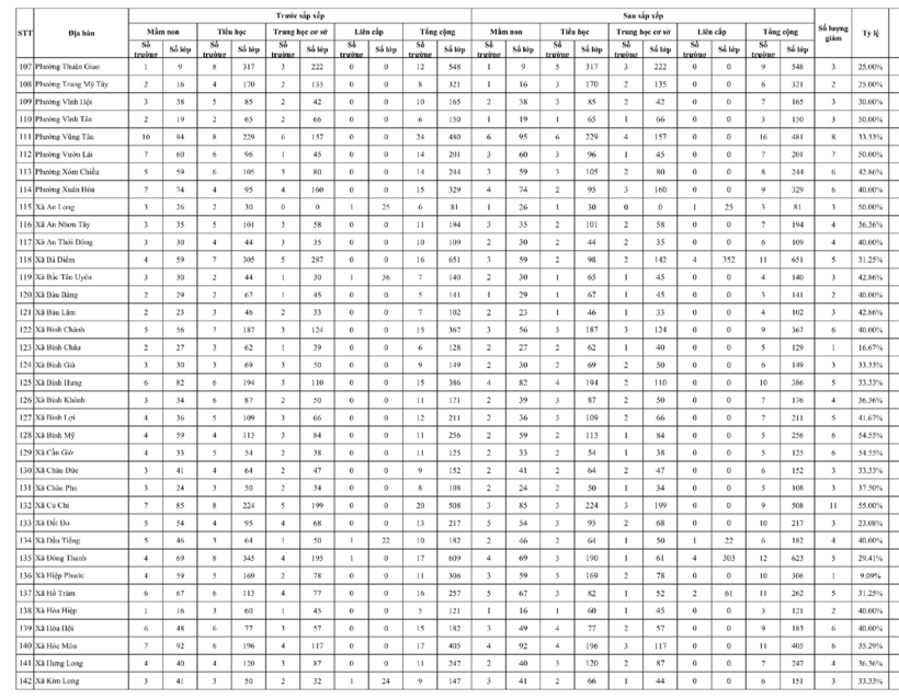TP.HCM công bố phương án sắp xếp trường học tại 168 phường, xã - 4