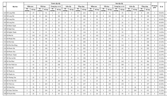 TP.HCM công bố phương án sắp xếp trường học tại 168 phường, xã - 5