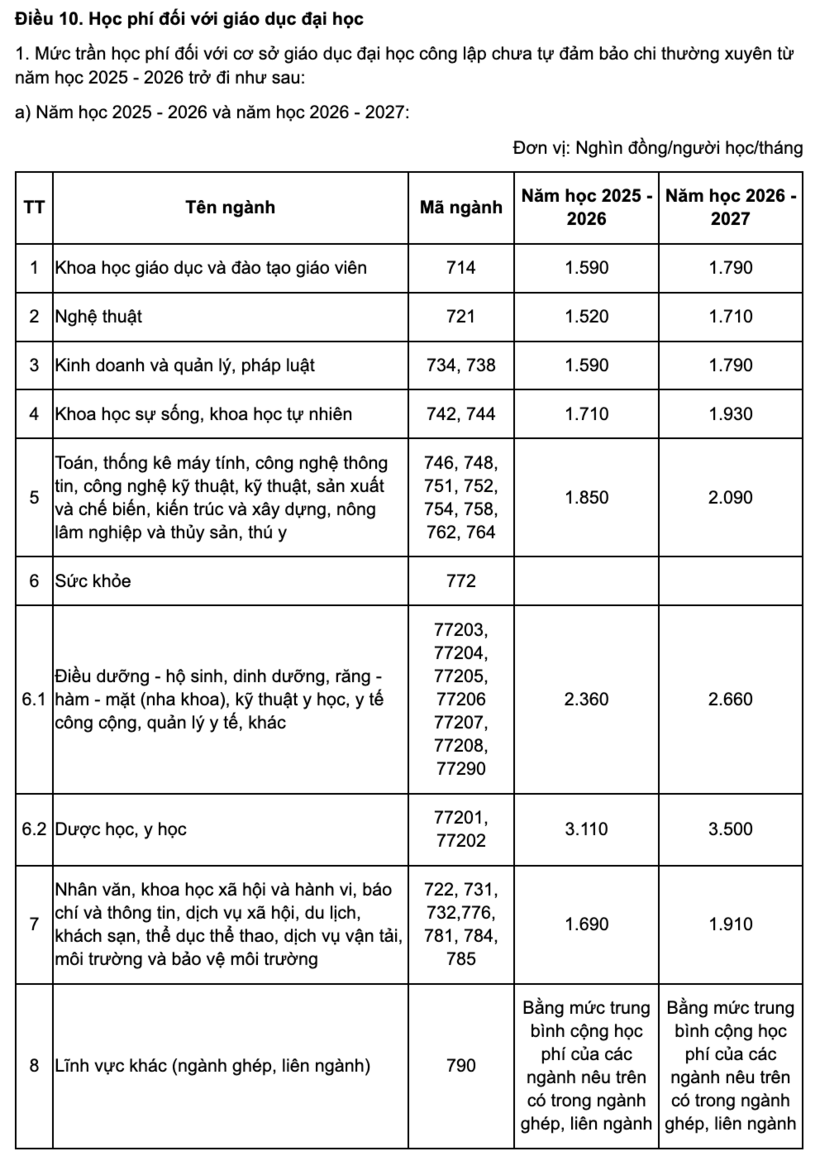 Quy định về mức trần học phí đại học hiện nay theo Nghị định 238 năm 2025 (Ảnh: Minh Chiến).