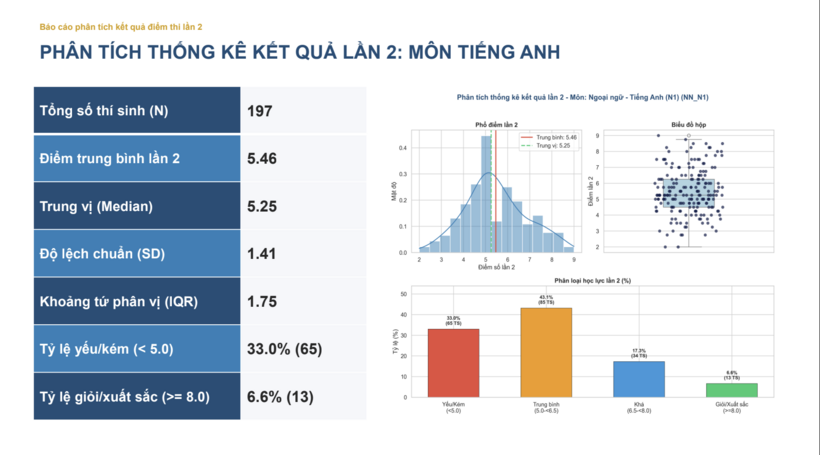 Phổ điểm môn tiếng Anh thi lần 2 tại điểm thi Chuyên Tuyên Quang có 33% thí sinh dưới 5 điểm, chỉ 6,6% đạt từ 8 điểm - 1