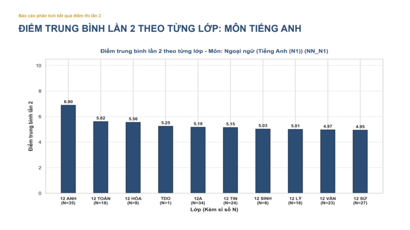 Phân tích thống kê điểm môn Tiếng Anh