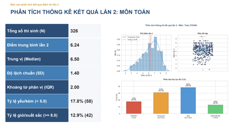 Chuyên gia đánh giá điểm thi lần 2 “phù hợp với kỳ vọng”