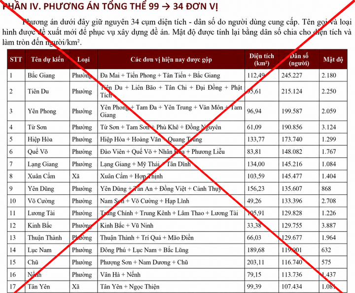 Phương án sáp nhập xã, phường không đúng sự thật ở Bắc Ninh - Ảnh: MXH/ Theo VTC News.