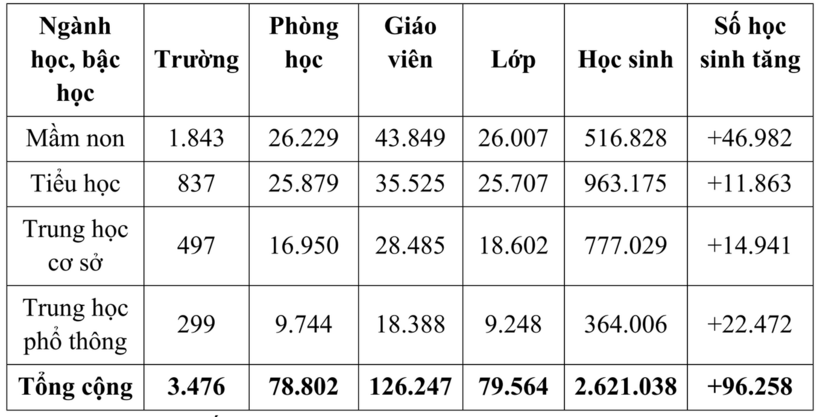 Quy mô trường lớp, đội ngũ và học sinh dự kiến tại TP.HCM. Ảnh: Dân trí