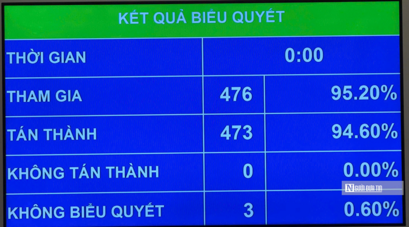 Kết quả biểu quyết (Ảnh: Hoàng Bích).