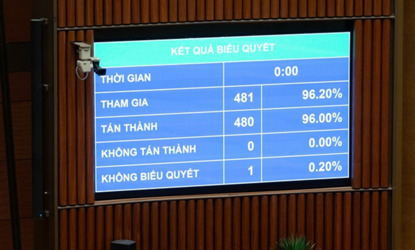 Kết quả biểu quyết thông qua Nghị quyết (Ảnh: Media Quốc hội).