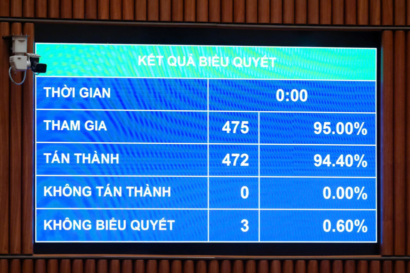 Kết quả biểu quyết thông qua Luật sửa đổi, bổ sung một số điều của Luật Xuất bản (Ảnh: Media Quốc hội).