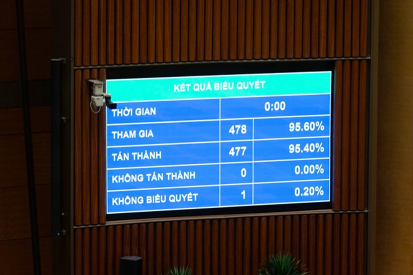 Kết quả biểu quyết thông qua Nghị quyết (Ảnh: Media Quốc hội).