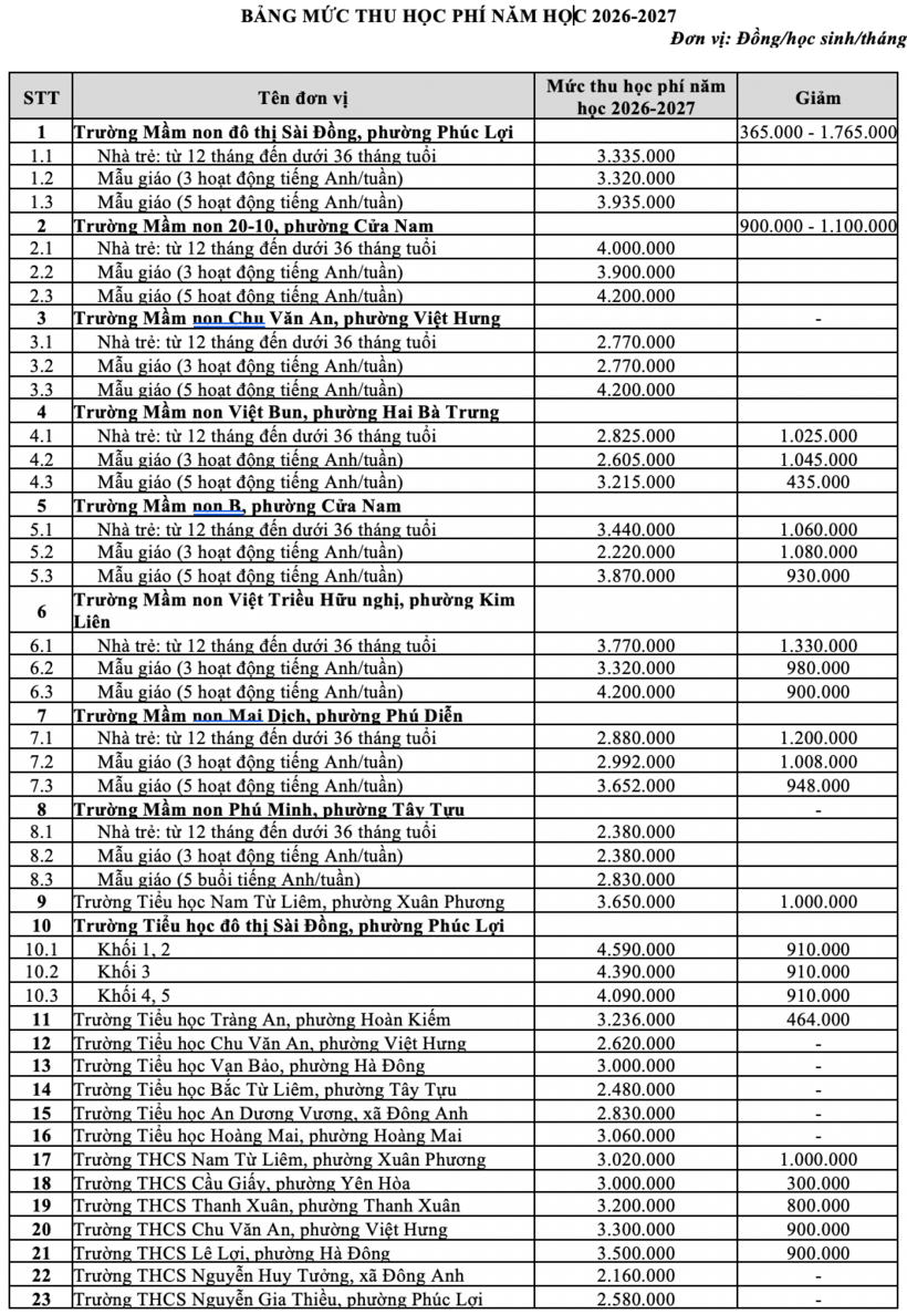 Năm học 2026-2027, nhiều trường chất lượng cao ở Hà Nội giảm học phí - 1