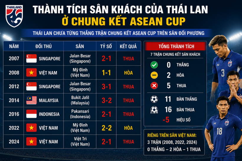 Thái Lan chưa từng thắng ở trận chung kết ASEAN Cup trên sân khách. Ảnh: Dân trí