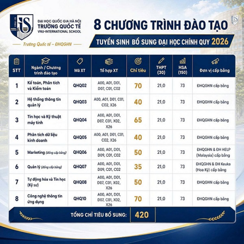 Nhà trường tuyển bổ sung 420 chỉ tiêu cho 8 ngành, chương trình đào tạo. Ảnh: Lao động