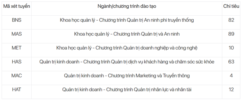 Trường Quản trị và Kinh doanh tuyển bổ sung 260 chỉ tiêu cho 6 chương trình đào tạo