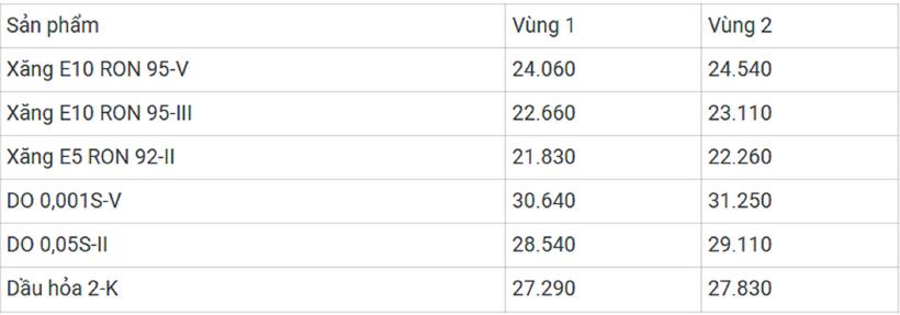 Đơn vị: đồng/lít/ Theo báo Lào Cai.