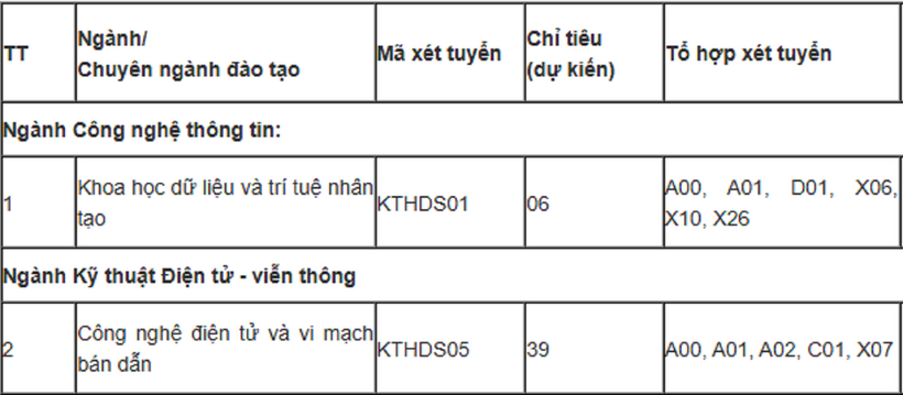Chỉ tiêu tuyển sinh hệ dân sự (đào tạo ngoài ngành) đợt 2 năm học 2026-2027 trên phạm vi cả nước của Học viện Kỹ thuật và Công nghệ an ninh.