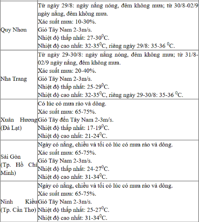 Thông tin dự báo từ Trung tâm Dự báo Khí tượng Thủy văn Quốc gia.