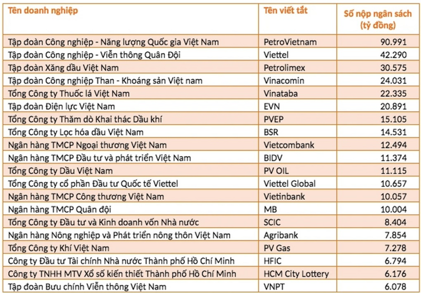 Top đầu doanh nghiệp nộp ngân sách lớn nhất (Ảnh: STATE 100)./ Theo Dân trí.
