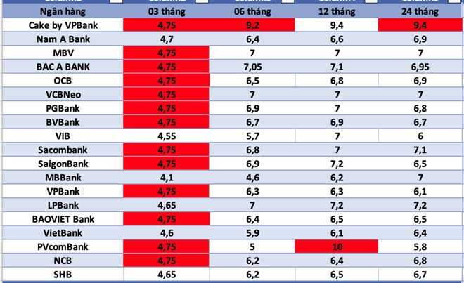 Top ngân hàng có lãi suất cao nhất hiện nay. Trong đó, lãi suất tại Cake by VPBank đã cộng cả 2%/năm mức lãi ngân hàng cộng thêm cho khách hàng khi gửi tiết kiệm lần đầu, thời gian áp dụng từ ngày 1.9 đến hết ngày 30.9.2026. Đồ họa có sử dụng AI./ Theo báo Lao động.