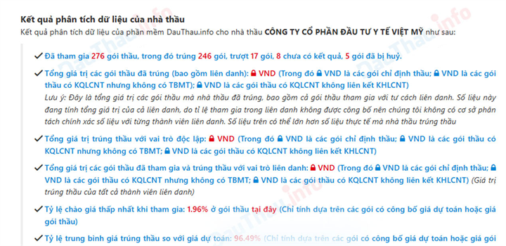 Y tế Việt Mỹ đã tham gia 276 gói thầu. Nguồn: Đấu Thầu Info./Theo VietNamNet.