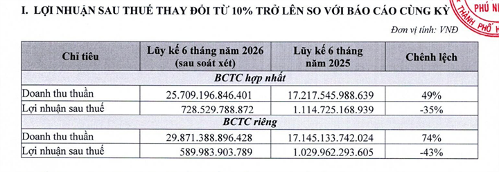 PNJ giải trình chênh lệch lợi nhuận (Ảnh: PNJ).