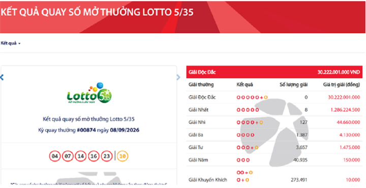 Vietlott tìm được 8 khách hàng cùng trúng giải nhất ở loại hình Lotto 5/35.