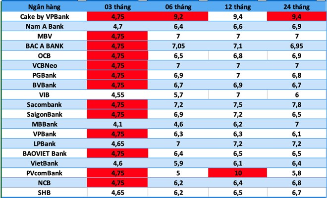 Top ngân hàng có lãi suất cao nhất hiện nay. Đồ họa: Có sử dụng AI./ Theo báo Lao động.