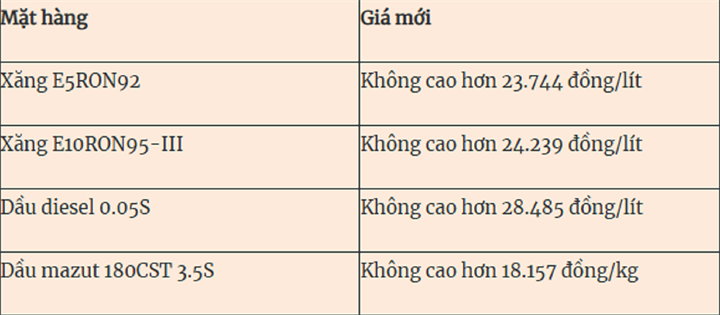 Giá xăng dầu ngày 10/9 theo điều chỉnh mới nhất được báo Quân đội nhân dân cập nhật chiều 10/9.