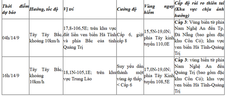 Dự báo diễn biến áp thấp nhiệt đới (trong 24 đến 36 giờ tới)