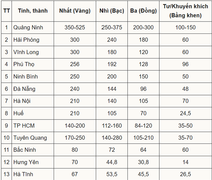Mức thưởng cho giáo viên có học sinh đạt giải quốc tế của 13 tỉnh, thành, tính tới 13/9 (đơn vị: triệu đồng)/VnExpress.