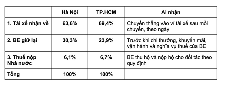 Be công cố mức chiết khấu với đối tác tài xế công nghệ
