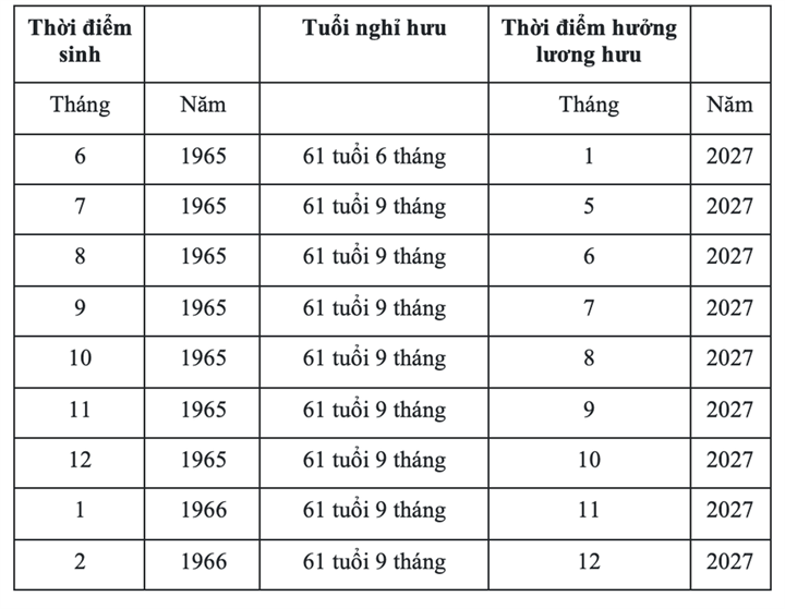 Bảng tra cứu thời điểm nghỉ hưu năm 2027 đối với lao động nam