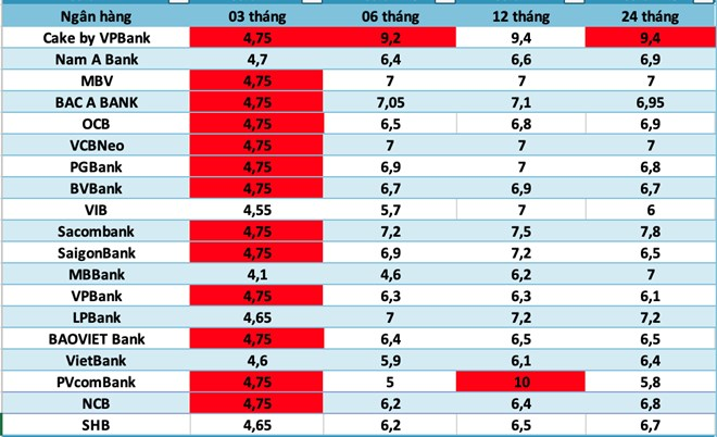 Top ngân hàng có lãi suất cao nhất hiện nay. Lãi suất tại Cake by VPBank đã cộng cả 2%/năm mức lãi ngân hàng cộng thêm cho khách hàng khi gửi tiết kiệm lần đầu, thời gian áp dụng từ ngày 1.9 đến hết ngày 30.9.2026. Đồ họa có sử dụng AI/ Theo báo Lao động.