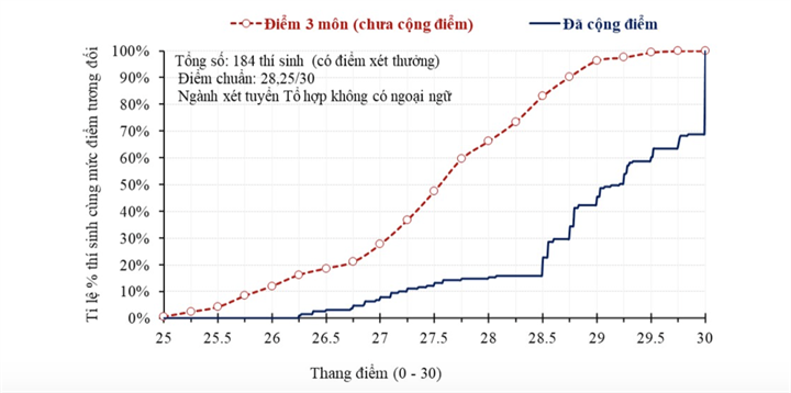 Ví dụ minh họa chênh lệch điểm của 184 thí sinh sử dụng chứng chỉ quốc tế để được cộng điểm vào một ngành chỉ sử dụng một tổ hợp không có môn ngoại ngữ. Ảnh: Bộ GD&ĐT