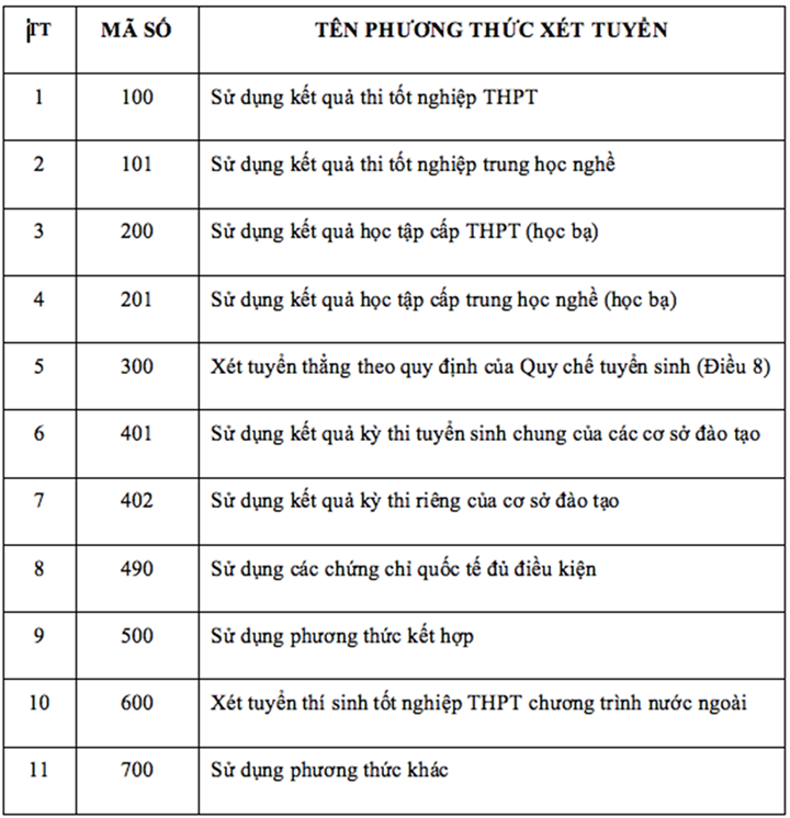Danh mục các phương thức xét tuyển dự kiến áp dụng trong năm tuyển sinh 2027. Ảnh: Thanh niên