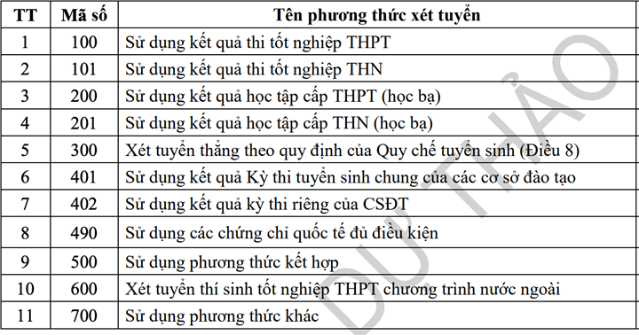 Bộ GD&ĐT công bố danh sách 11 phương thức xét tuyển đại học dự kiến năm 2027, giảm 8 phương thức so với năm 2026. Ảnh: Moet