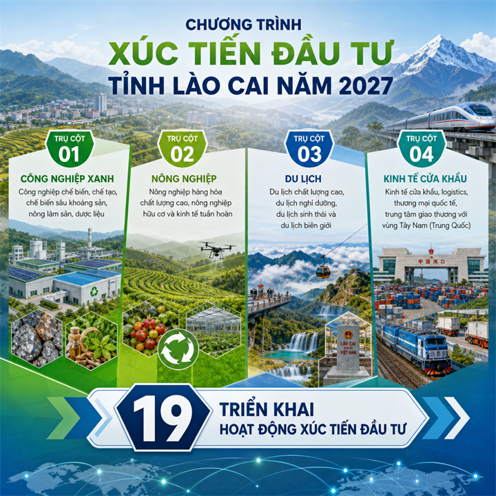 Chương trình xúc tiến đầu tư tỉnh Lào Cai năm 2027: Tập trung xúc tiến, thu hút đầu tư theo 4 trụ cột phát triển của tỉnh; triển khai 19 hoạt động trọng tâm. Ảnh: Cổng thông tin điện tử tỉnh Lào Cai.