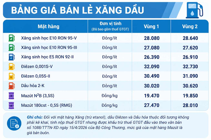 Giá bán lẻ xăng dầu trong nước ngày 28.9.2026, theo bảng giá công bố của Petrolimex. Ảnh: Có sử dụng AI./ Theo báo Lao động.