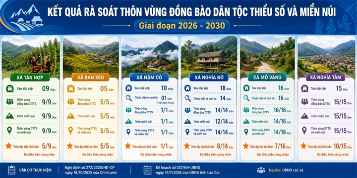 Lào Cai đánh giá các tiêu chí xác định vùng đồng bào dân tộc thiểu số giai đoạn 2026 - 2030