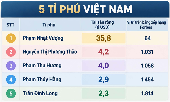Forbes cập nhật tài sản ròng 5 tỉ phú Việt Nam theo thời gian thực lúc 0h00 ngày 30/9 (giờ Việt Nam). Bảng: AI/ Theo báo Lao động.