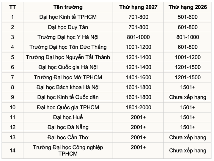 Xếp hạng của đại học Việt Nam trong bảng xếp hạng thế giới năm 2027. Ảnh: VietNamnet