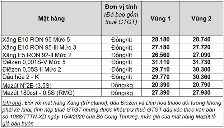 Bảng giá xăng dầu bán lẻ Petrolimex Việt Nam. Bảng: Petrolimex