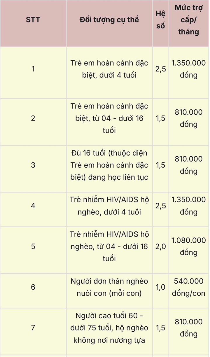 Từ hôm nay (5/10), mức chuẩn trợ giúp xã hội tăng lên 540.000 đồng/tháng - 1