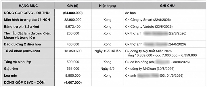 Một bảng chi của lớp khiến nhiều phụ huynh thắc mắc khi lên tới 64 triệu đồng. Ảnh: Dân trí