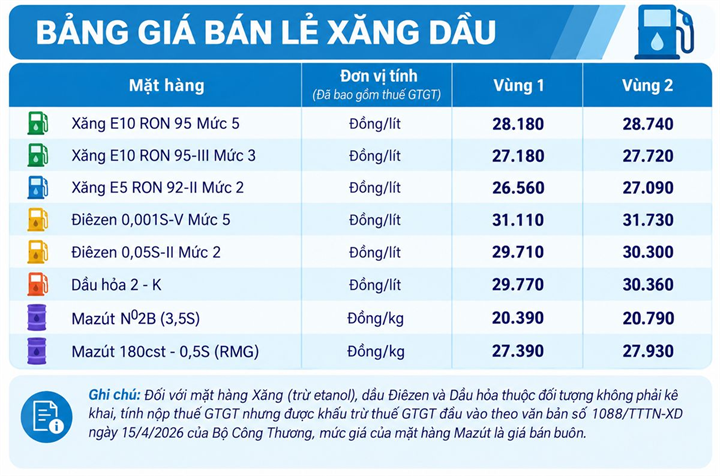 Giá bán lẻ xăng dầu trong nước ngày 6/10/2026, theo bảng giá công bố của Petrolimex. Ảnh: Có sử dụng AI./ Theo báo Lao động.