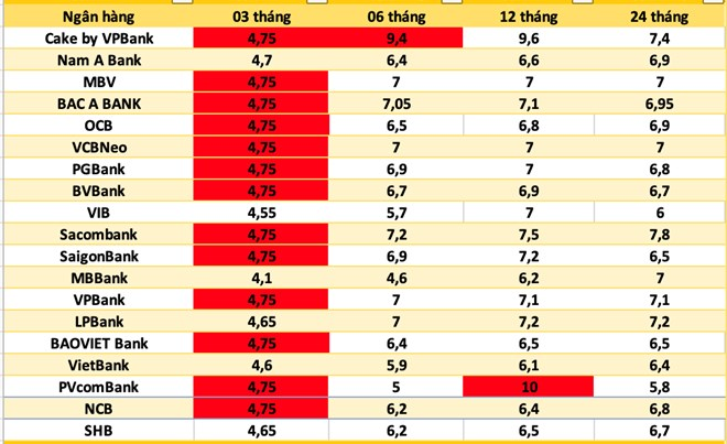Top ngân hàng có lãi suất cao nhất hiện nay. Lãi suất tại Cake by VPBank đã cộng cả 2%/năm mức lãi ngân hàng cộng thêm cho khách hàng khi gửi tiết kiệm lần đầu, thời gian áp dụng từ ngày 22/9 đến hết ngày 31/10/2026. Ảnh đồ họa có sử dụng AI./ Theo báo Lao động.